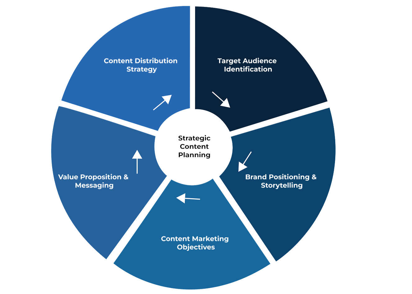 Strategic Content Planning